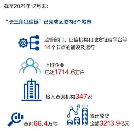 長三角征信服務(wù)一體化提速 "長三角征信鏈"上鏈企業(yè)已超1700萬戶